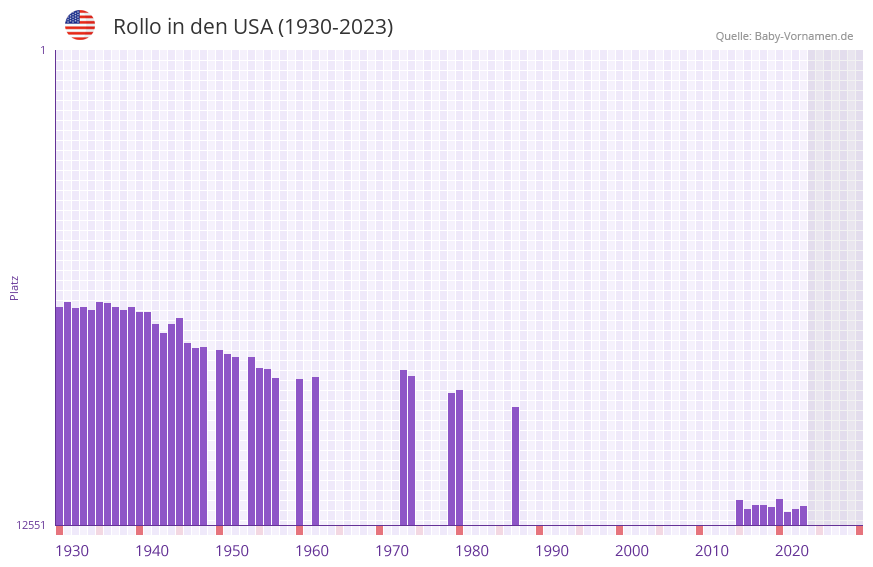 Rollo in der Vornamen-Hitliste von den USA (1930-2023) Rollo in der Vornamen-Hitliste von den USA (1930-2023)