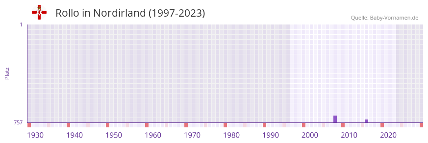 Rollo in der Vornamen-Hitliste von Nordirland (1997-2023) Rollo in der Vornamen-Hitliste von Nordirland (1997-2023)