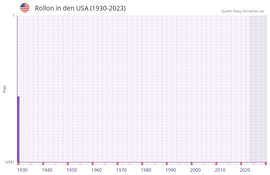 Rollon in der Vornamen-Hitliste von den USA (1930-2023)