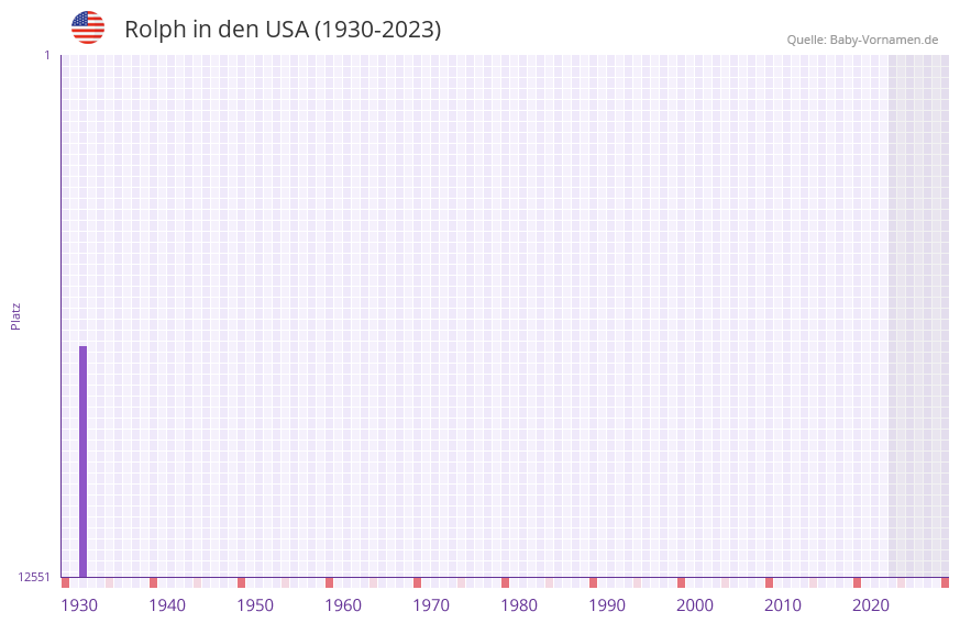 Rolph in der Vornamen-Hitliste von den USA (1930-2023)