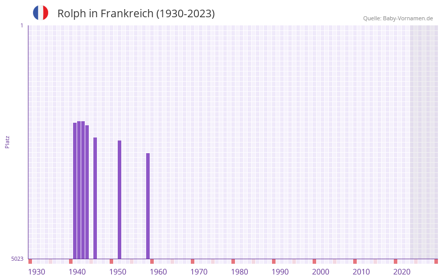 Rolph in der Vornamen-Hitliste von Frankreich (1930-2023)