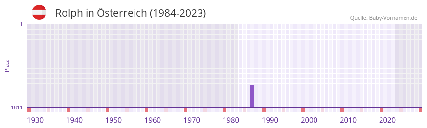 Rolph in der Vornamen-Hitliste von sterreich (1984-2023)