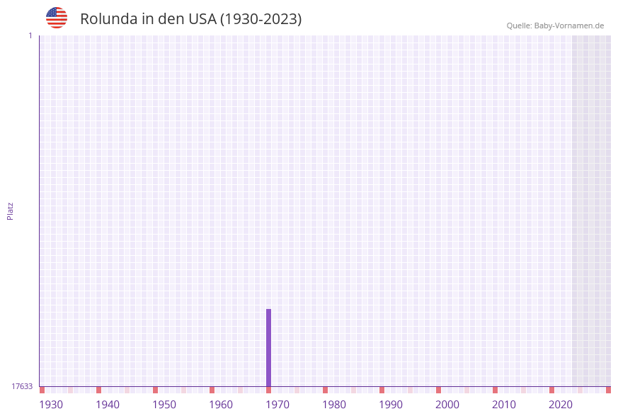 Rolunda in der Vornamen-Hitliste von den USA (1930-2023)
