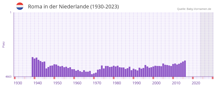 Roma in der Vornamen-Hitliste von der Niederlande (1930-2023) Roma in der Vornamen-Hitliste von der Niederlande (1930-2023)