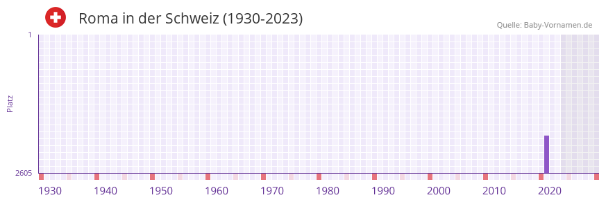 Roma in der Vornamen-Hitliste von der Schweiz (1930-2023) Roma in der Vornamen-Hitliste von der Schweiz (1930-2023)
