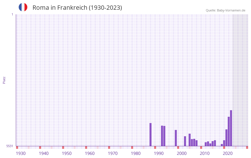 Roma in der Vornamen-Hitliste von Frankreich (1930-2023) Roma in der Vornamen-Hitliste von Frankreich (1930-2023)