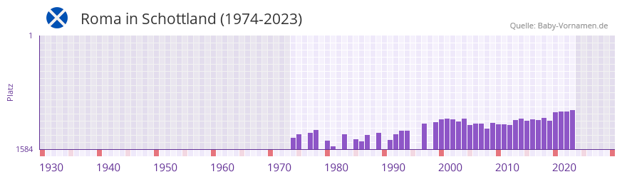 Roma in der Vornamen-Hitliste von Schottland (1974-2023) Roma in der Vornamen-Hitliste von Schottland (1974-2023)