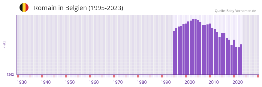 Romain in der Vornamen-Hitliste von Belgien (1995-2023)