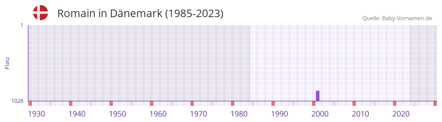 Romain in der Vornamen-Hitliste von Dnemark (1985-2023)