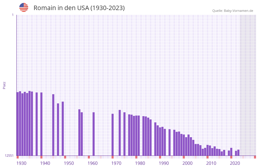 Romain in der Vornamen-Hitliste von den USA (1930-2023)