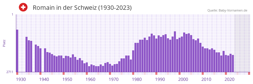 Romain in der Vornamen-Hitliste von der Schweiz (1930-2023)
