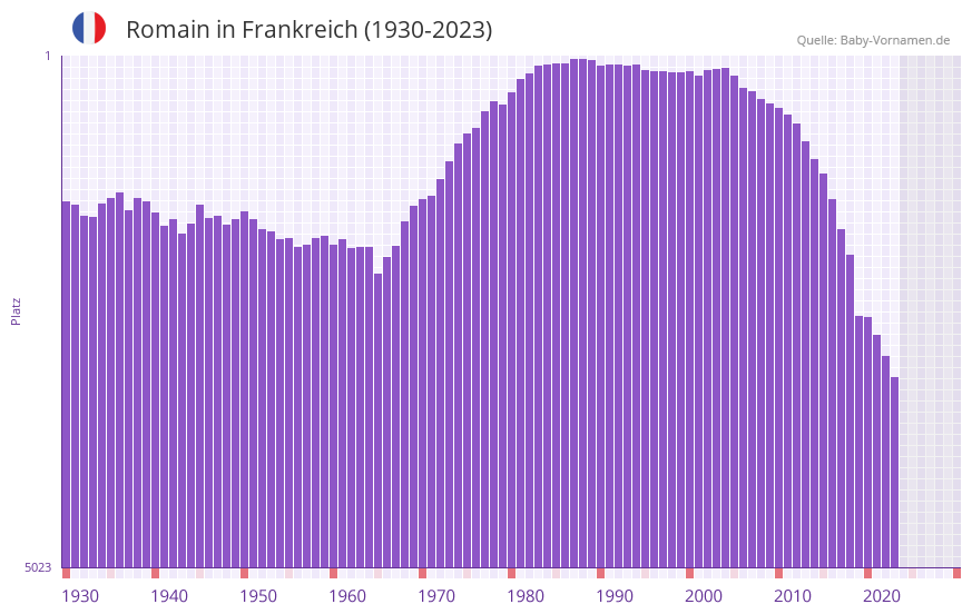 Romain in der Vornamen-Hitliste von Frankreich (1930-2023)