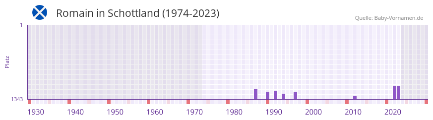 Romain in der Vornamen-Hitliste von Schottland (1974-2023)