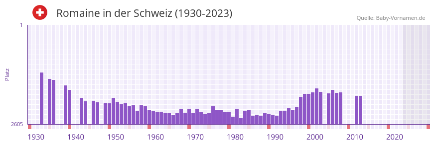 Romaine in der Vornamen-Hitliste von der Schweiz (1930-2023)