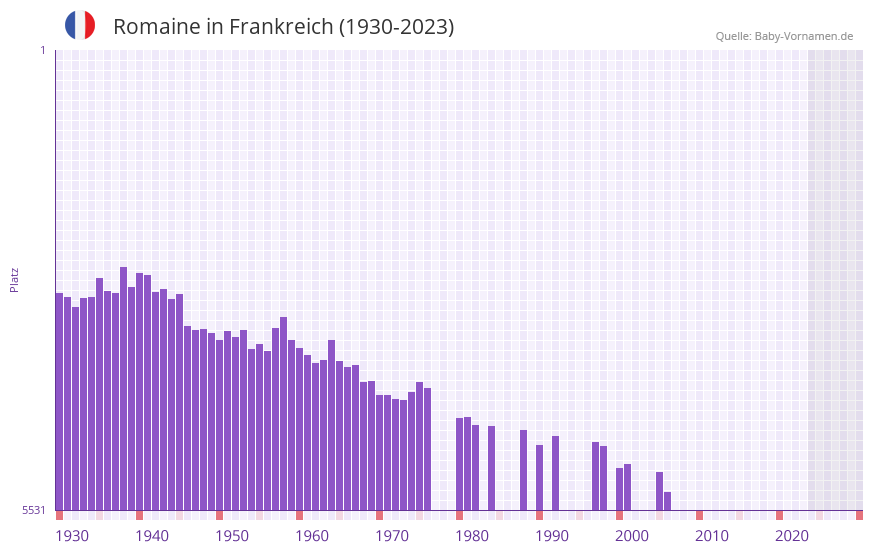 Romaine in der Vornamen-Hitliste von Frankreich (1930-2023)