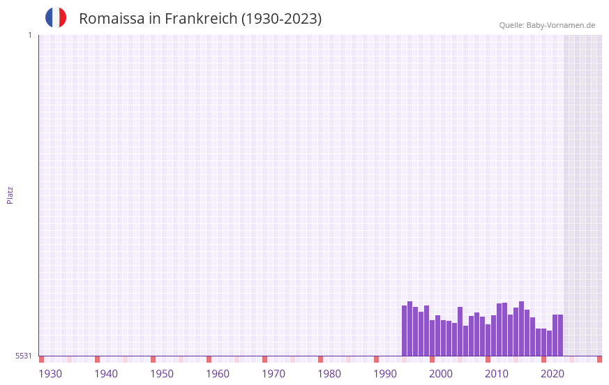 Romaissa in der Vornamen-Hitliste von Frankreich (1930-2023) Romaissa in der Vornamen-Hitliste von Frankreich (1930-2023)