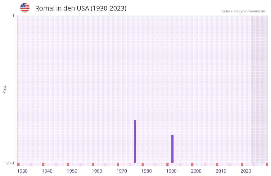 Romal in der Vornamen-Hitliste von den USA (1930-2023) Romal in der Vornamen-Hitliste von den USA (1930-2023)