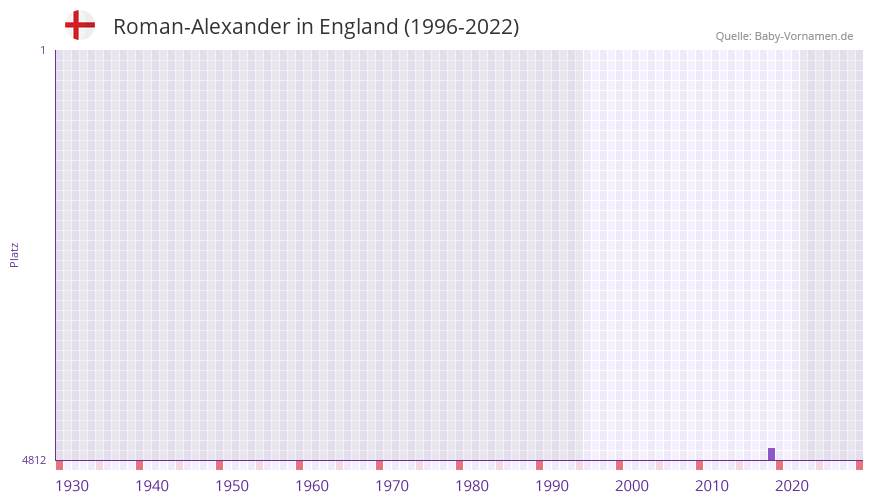 Roman-Alexander in der Vornamen-Hitliste von England (1996-2022)