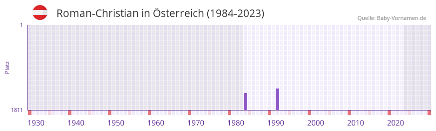 Roman-Christian in der Vornamen-Hitliste von sterreich (1984-2023)