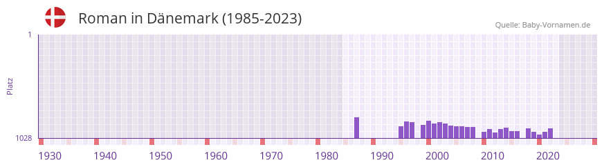 Roman in der Vornamen-Hitliste von Dnemark (1985-2023)