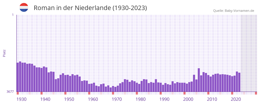 Roman in der Vornamen-Hitliste von der Niederlande (1930-2023)