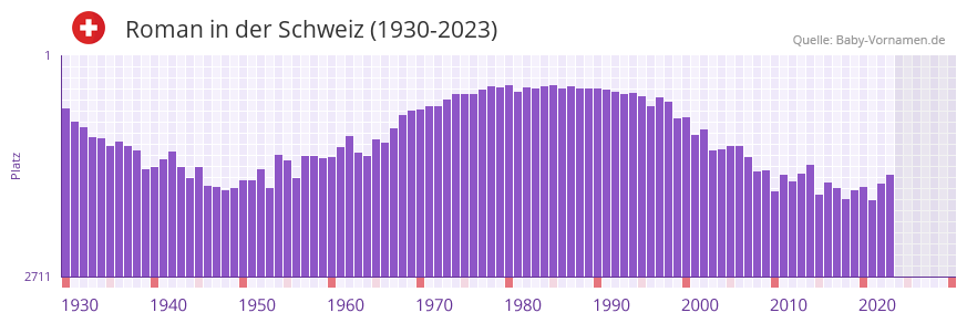 Roman in der Vornamen-Hitliste von der Schweiz (1930-2023)