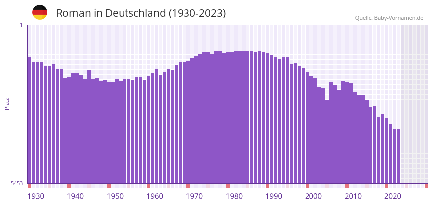 Roman in der Vornamen-Hitliste von Deutschland (1930-2023)
