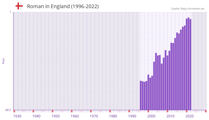 Roman in der Vornamen-Hitliste von England (1996-2022)