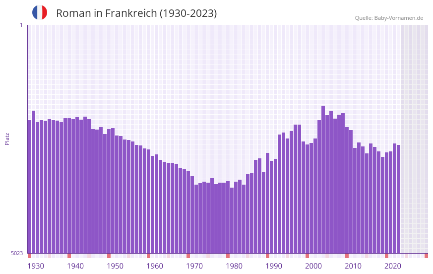 Roman in der Vornamen-Hitliste von Frankreich (1930-2023)