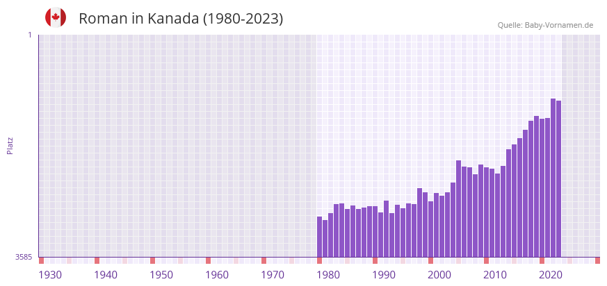 Roman in der Vornamen-Hitliste von Kanada (1980-2023)