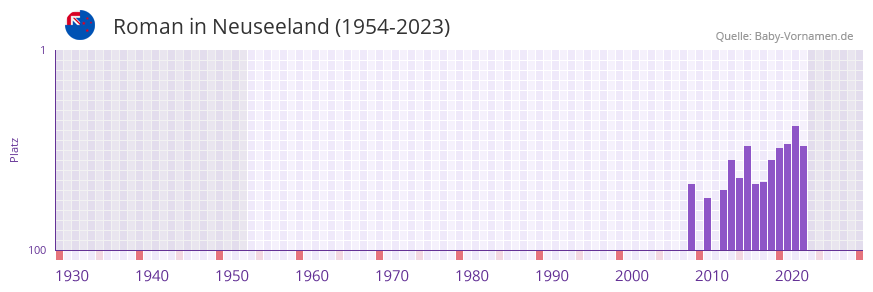 Roman in der Vornamen-Hitliste von Neuseeland (1954-2023)