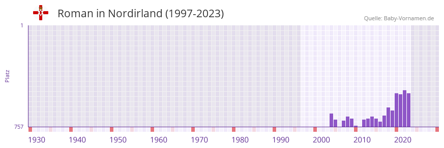 Roman in der Vornamen-Hitliste von Nordirland (1997-2023)