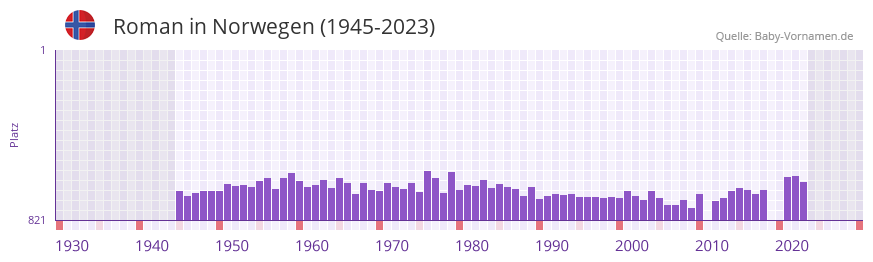 Roman in der Vornamen-Hitliste von Norwegen (1945-2023)