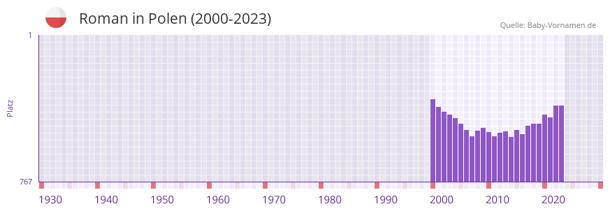 Roman in der Vornamen-Hitliste von Polen (2000-2023)