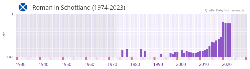 Roman in der Vornamen-Hitliste von Schottland (1974-2023)