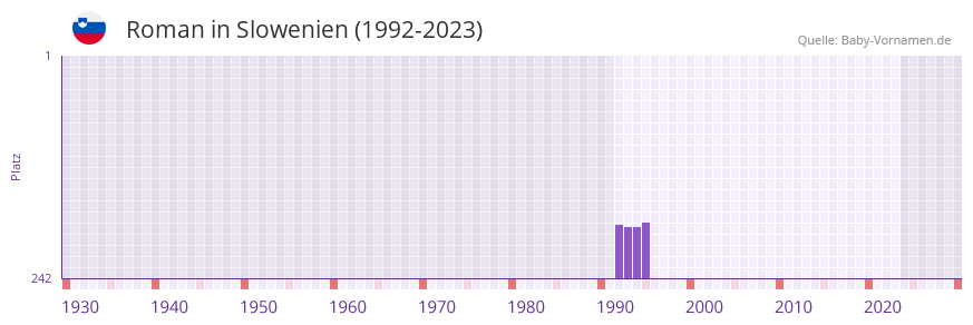 Roman in der Vornamen-Hitliste von Slowenien (1992-2023)