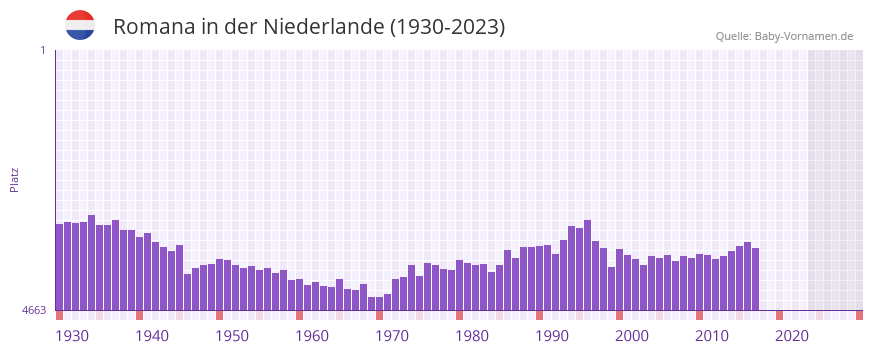 Romana in der Vornamen-Hitliste von der Niederlande (1930-2023)