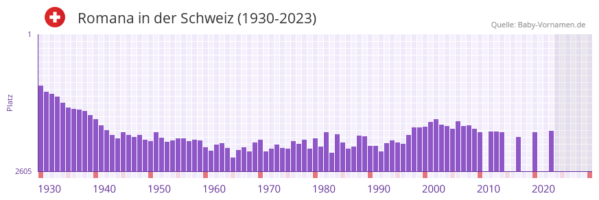 Romana in der Vornamen-Hitliste von der Schweiz (1930-2023)
