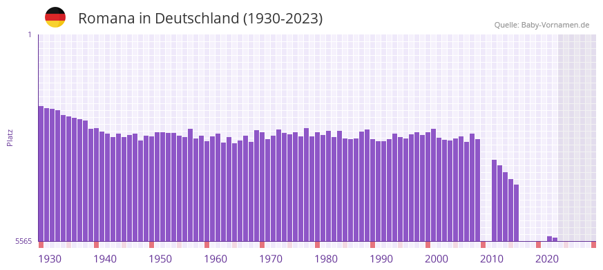 Romana in der Vornamen-Hitliste von Deutschland (1930-2023)