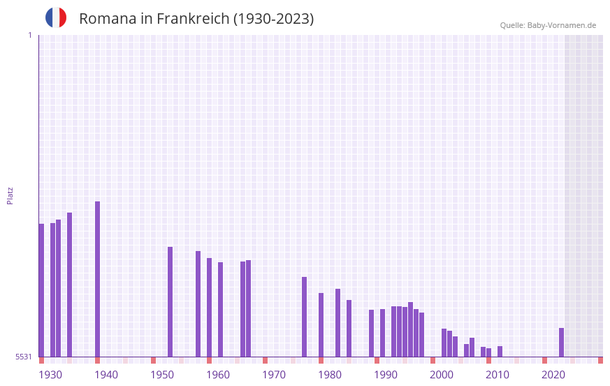 Romana in der Vornamen-Hitliste von Frankreich (1930-2023)