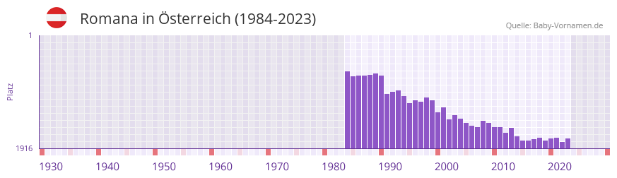 Romana in der Vornamen-Hitliste von sterreich (1984-2023)