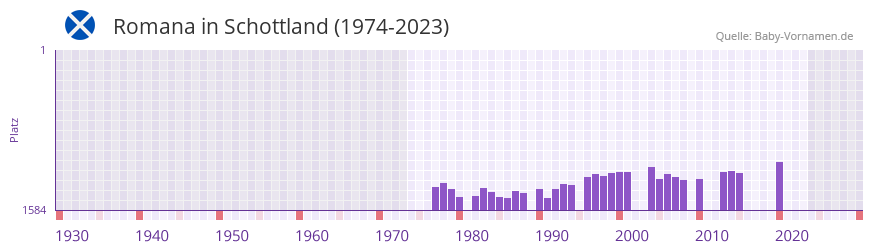 Romana in der Vornamen-Hitliste von Schottland (1974-2023)