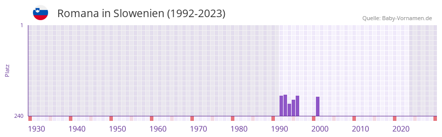 Romana in der Vornamen-Hitliste von Slowenien (1992-2023)
