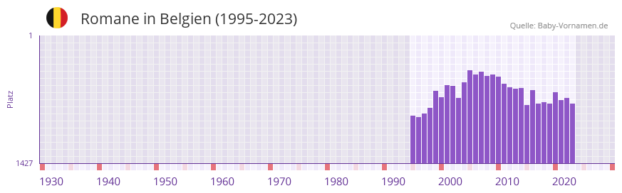 Romane in der Vornamen-Hitliste von Belgien (1995-2023)