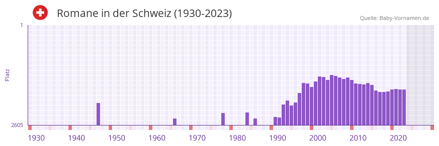 Romane in der Vornamen-Hitliste von der Schweiz (1930-2023)