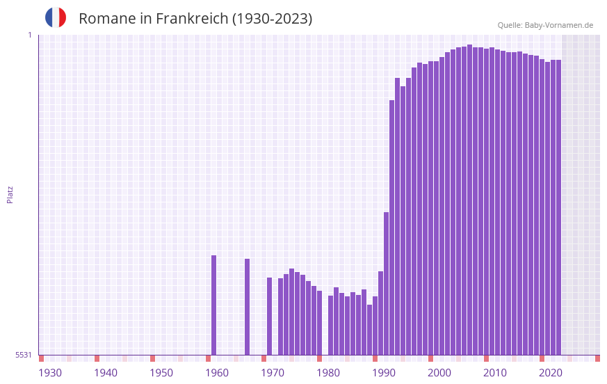 Romane in der Vornamen-Hitliste von Frankreich (1930-2023)