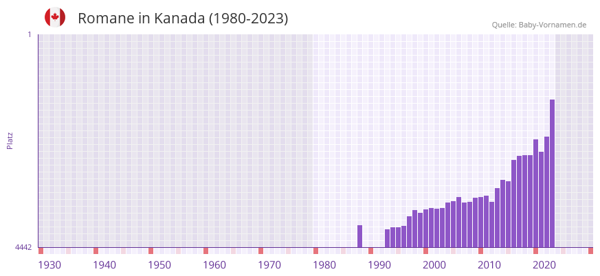 Romane in der Vornamen-Hitliste von Kanada (1980-2023)