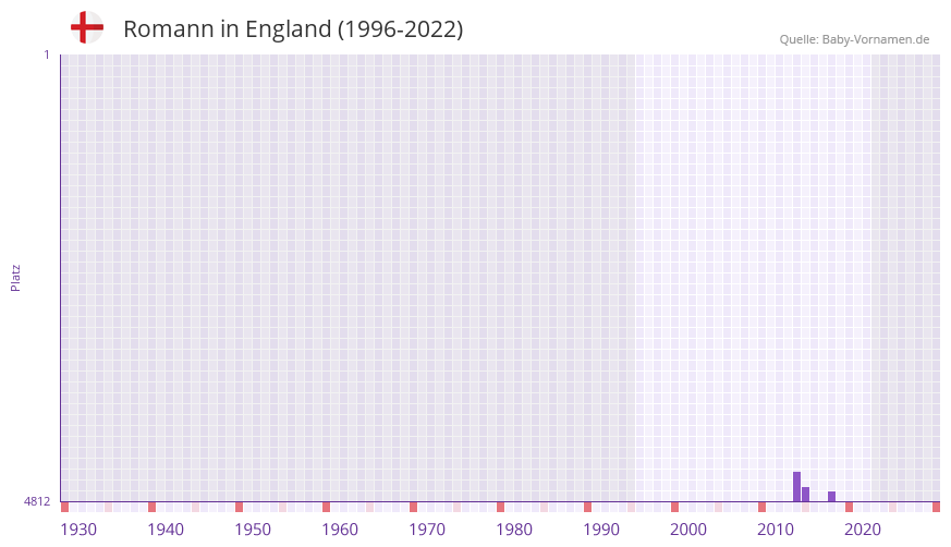 Romann in der Vornamen-Hitliste von England (1996-2022)