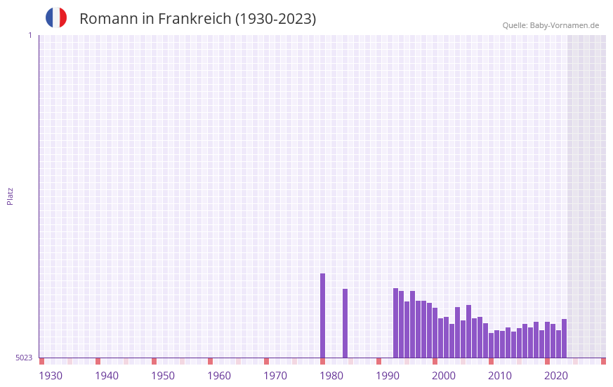 Romann in der Vornamen-Hitliste von Frankreich (1930-2023)