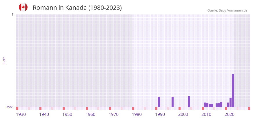 Romann in der Vornamen-Hitliste von Kanada (1980-2023)